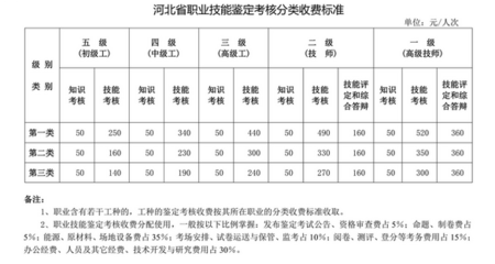 2020下半年河北四級(jí)人力資源師證報(bào)考費(fèi)用