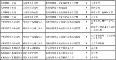 2019國(guó)考河北職位表!明起報(bào)名,這些變化要知道