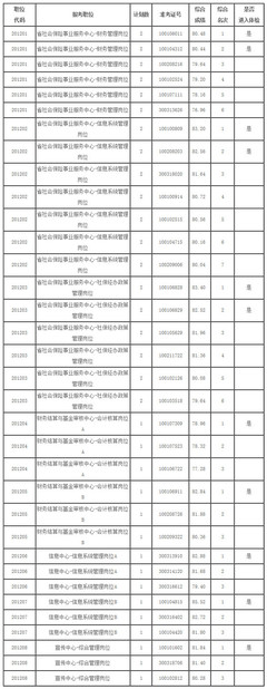 【河北遴選】公選王發(fā)布2020年河北省人社廳公開(kāi)遴選公務(wù)員綜合成績(jī)及進(jìn)入體檢人選公示